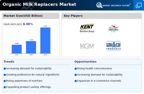 Organic Milk Replacers Market Infographic