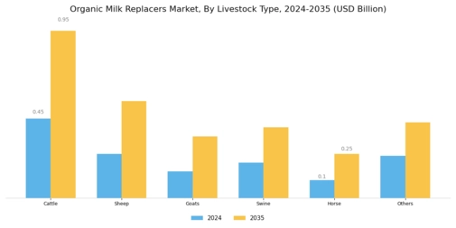 Organic Milk Replacers Market Segment Image 0