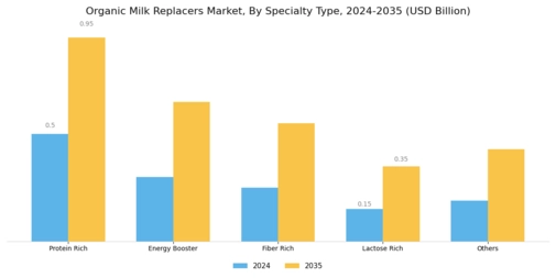 Organic Milk Replacers Market Segment Image 1