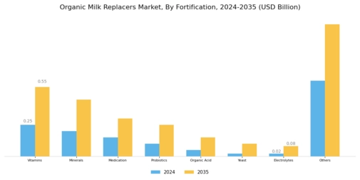 Organic Milk Replacers Market Segment Image 3
