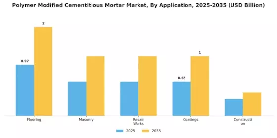 Polymer Modified Cementitious Mortar Market Segment Image 0