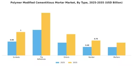 Polymer Modified Cementitious Mortar Market Segment Image 1