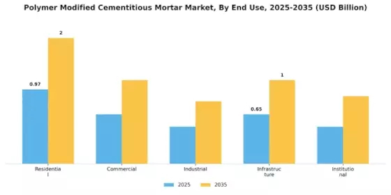 Polymer Modified Cementitious Mortar Market Segment Image 2