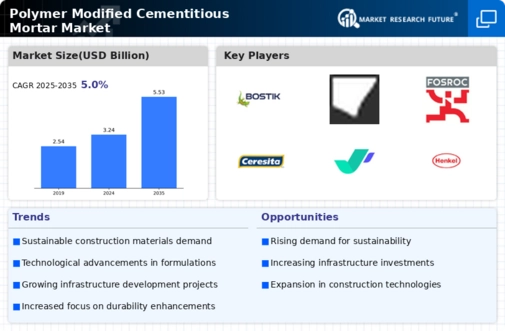 Polymer Modified Cementitious Mortar Market Infographic