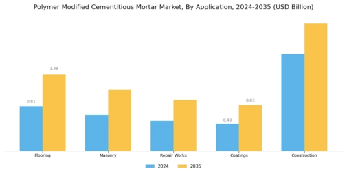 Polymer Modified Cementitious Mortar Market Segment Image 0