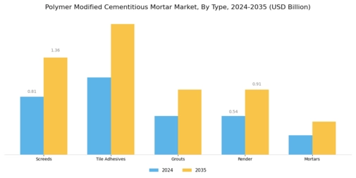 Polymer Modified Cementitious Mortar Market Segment Image 1