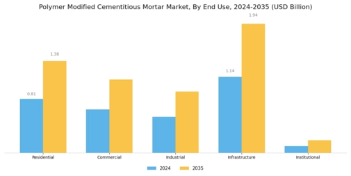 Polymer Modified Cementitious Mortar Market Segment Image 2