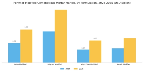 Polymer Modified Cementitious Mortar Market Segment Image 3
