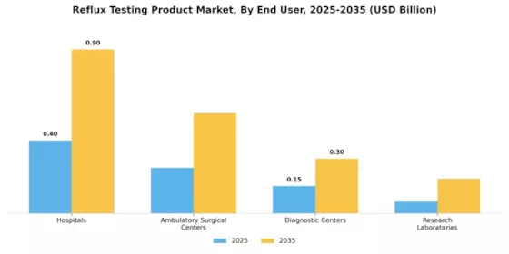 Reflux Testing Product Market Segment Image 1