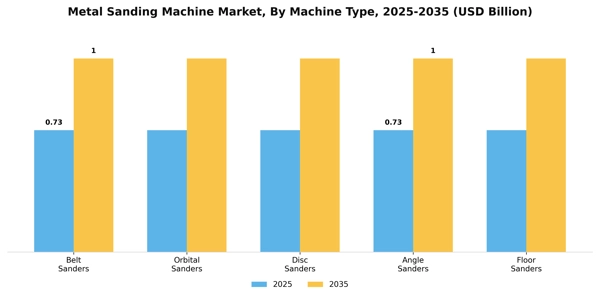 Metal Sanding Machine Market Segment Image 2