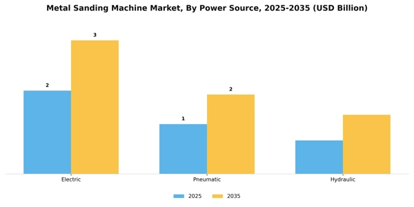 Metal Sanding Machine Market Segment Image 3