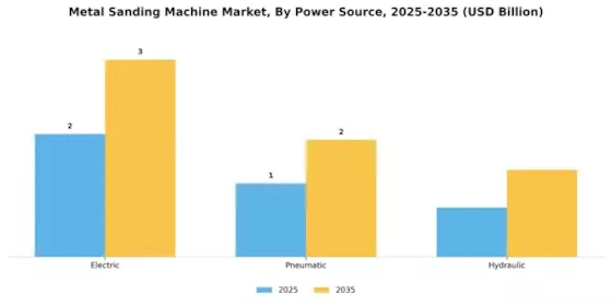 Metal Sanding Machine Market Segment Image 2