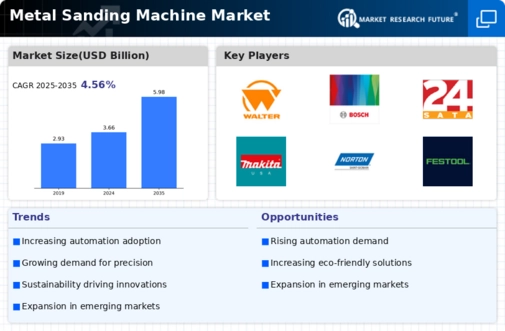 Metal Sanding Machine Market Infographic