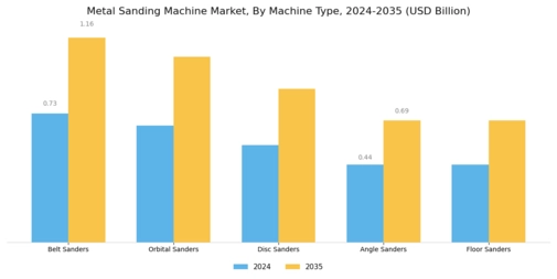 Metal Sanding Machine Market Segment Image 1
