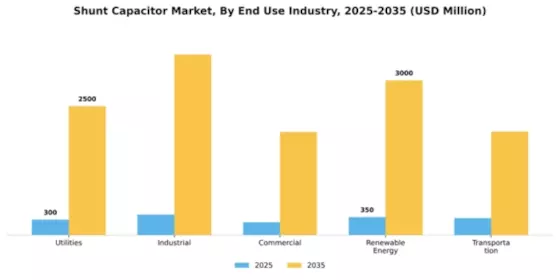 Shunt Capacitor Market Segment Image 2