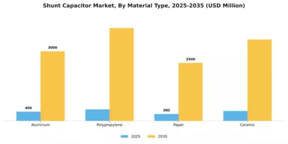Shunt Capacitor Market Segment Image 4