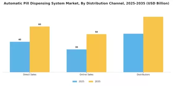 Automatic Pill Dispensing System Market Segment Image 0