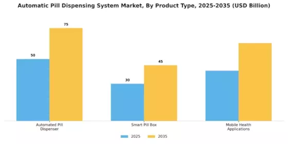 Automatic Pill Dispensing System Market Segment Image 2