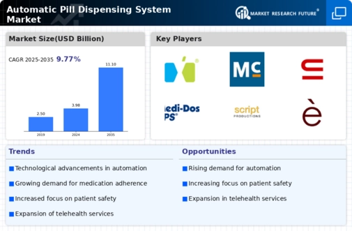 Automatic Pill Dispensing System Market Infographic