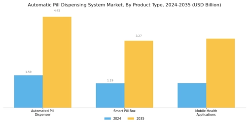 Automatic Pill Dispensing System Market Segment Image 0