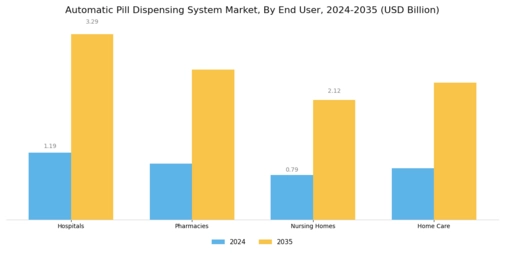 Automatic Pill Dispensing System Market Segment Image 1