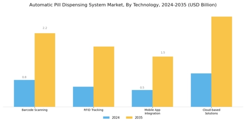 Automatic Pill Dispensing System Market Segment Image 2