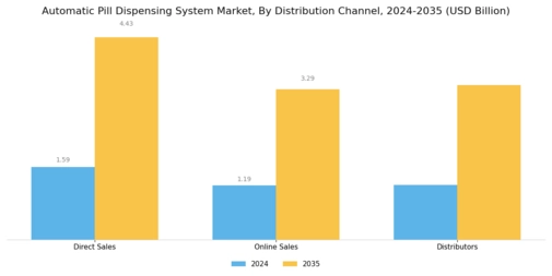 Automatic Pill Dispensing System Market Segment Image 3