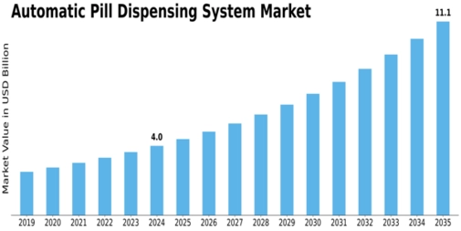 Automatic Pill Dispensing System Market Size