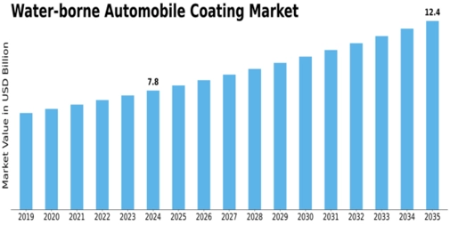 Water borne Automobile Coating Market Size