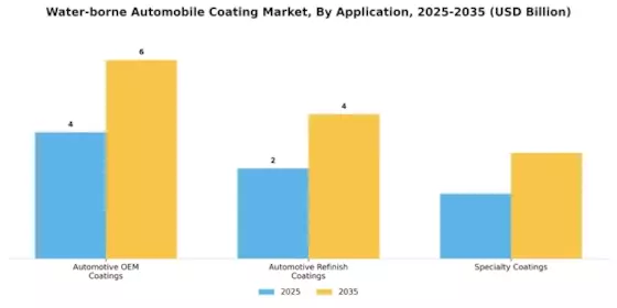 Water borne Automobile Coating Market Segment Image 0