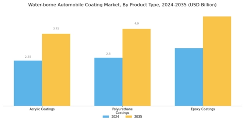 Water borne Automobile Coating Market Segment Image 1