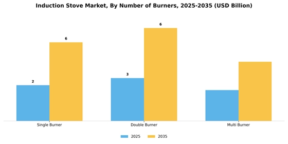 Induction Stove Market  Segment Image 1