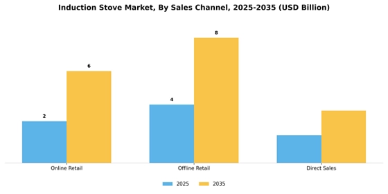Induction Stove Market  Segment Image 3