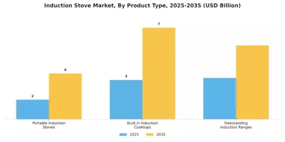Induction Stove Market  Segment Image 1
