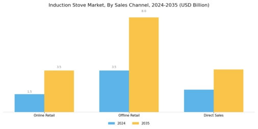 Induction Stove Market  Segment Image 3