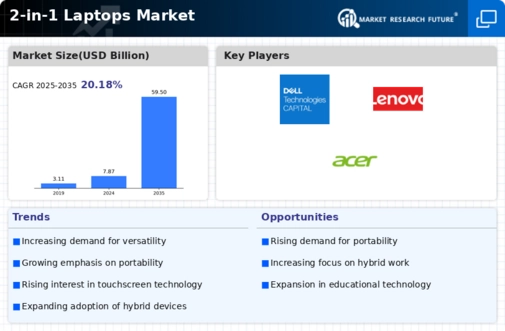 2 in 1 Laptops Market Infographic