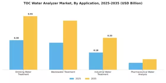 TOC Water Analyzer Market Segment Image 1