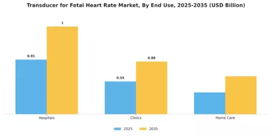Transducer for Fetal Heart Rate Market Segment Image 2