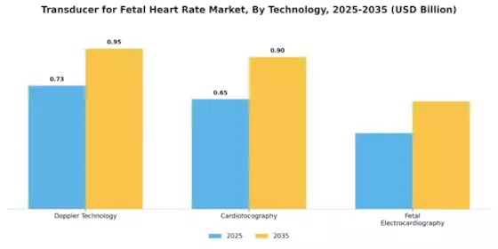 Transducer for Fetal Heart Rate Market Segment Image 3