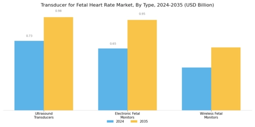 Transducer for Fetal Heart Rate Market Segment Image 1