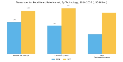 Transducer for Fetal Heart Rate Market Segment Image 3