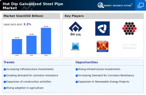Hot Dip Galvanized Steel Pipe Market  Infographic