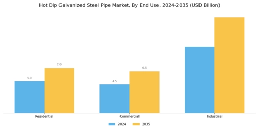 Hot Dip Galvanized Steel Pipe Market  Segment Image 2