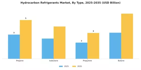 Hydrocarbon Refrigerants Market Segment Image 1