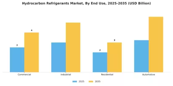Hydrocarbon Refrigerants Market Segment Image 2