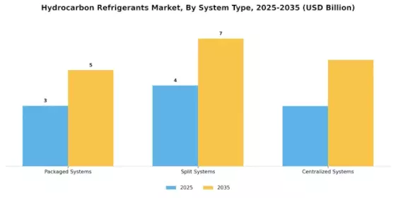 Hydrocarbon Refrigerants Market Segment Image 3