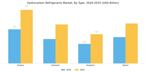 Hydrocarbon Refrigerants Market Segment Image 1