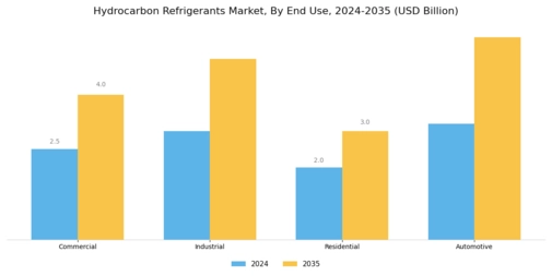 Hydrocarbon Refrigerants Market Segment Image 2