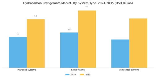 Hydrocarbon Refrigerants Market Segment Image 3