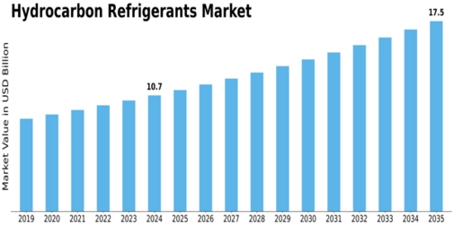 Hydrocarbon Refrigerants Market Size
